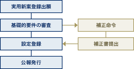 実用新案権取得の流れ