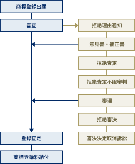 商標権取得の流れ
